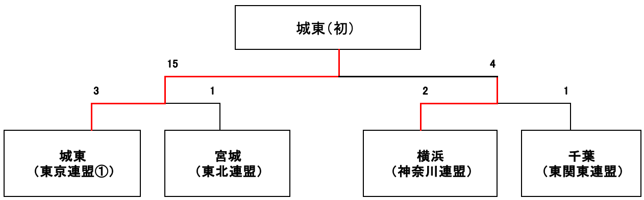 トーナメント表
