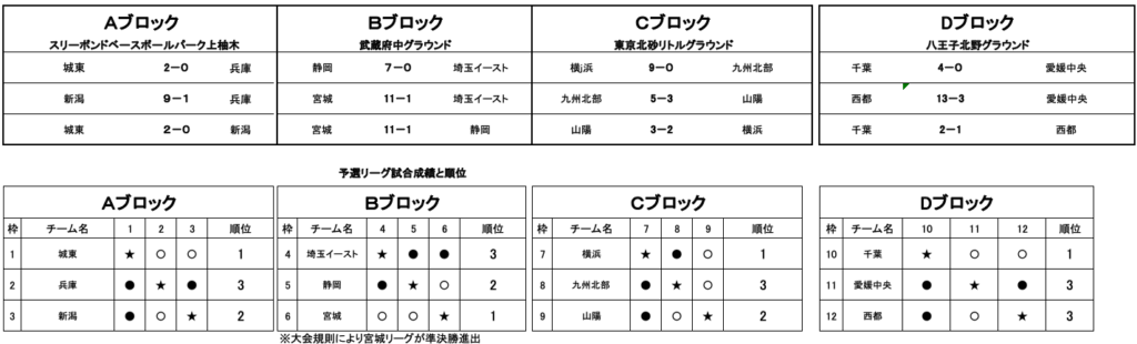 ブロックごとの結果